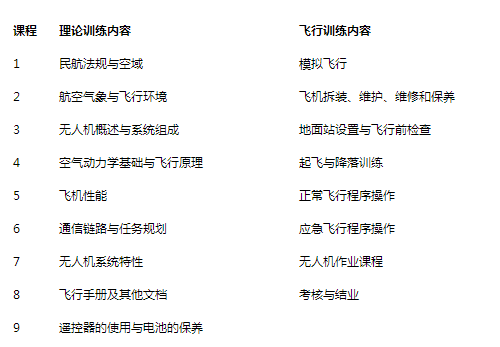無人機培訓：無人機培訓內容是什么？都學什么